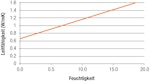 Beziehung zwischen Leitfähigkeit und Ziegelfeuchtigkeit