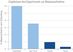 Dryrod übertrifft alle konkurrierenden Produkte, wie anhand dieser Abbildung dargestellt