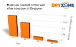 Instytut Techniki Budowlanej – Dryzone Effektivitätstest